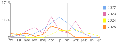 Wykres roczny blog rowerowy transatlantyk.bikestats.pl